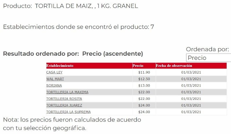 Acusan de aumento al precio de la tortilla en algunas zonas del país