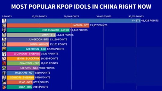 V de BTS se corona como el ídolo de K-pop más popular en China