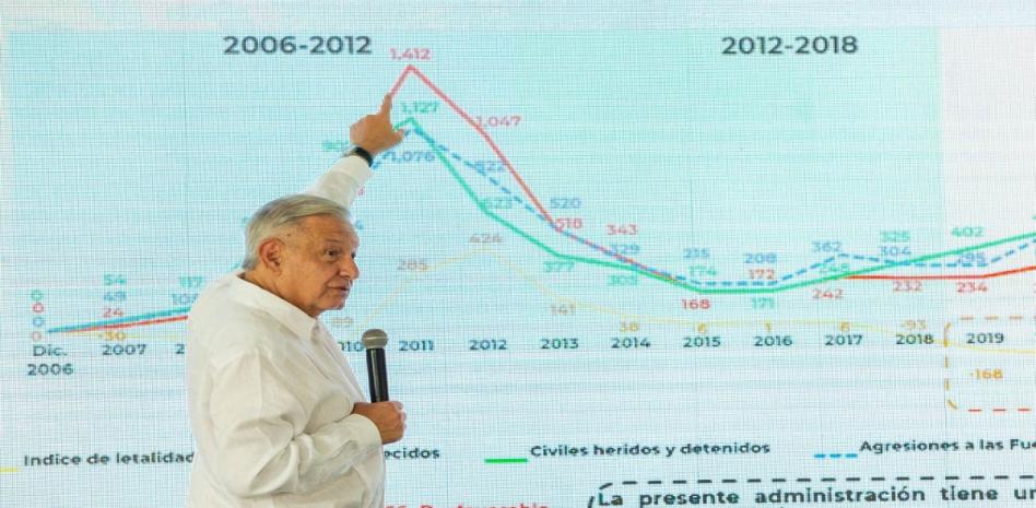 AMLO admite un preocupante aumento de homicidios en México en los últimos días y anuncia medidas de acción conjunta