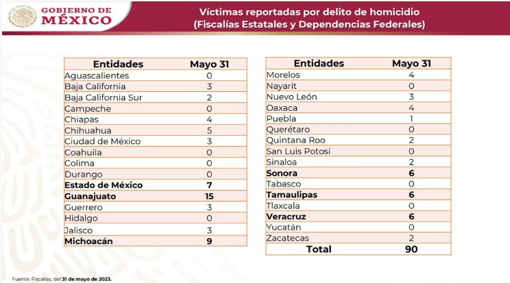 Aumento alarmante de los homicidios dolosos en México durante la Administración de López Obrador