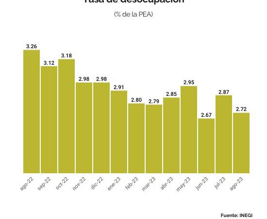 La tasa de desempleo en México desciende al 3% en agosto de 2023