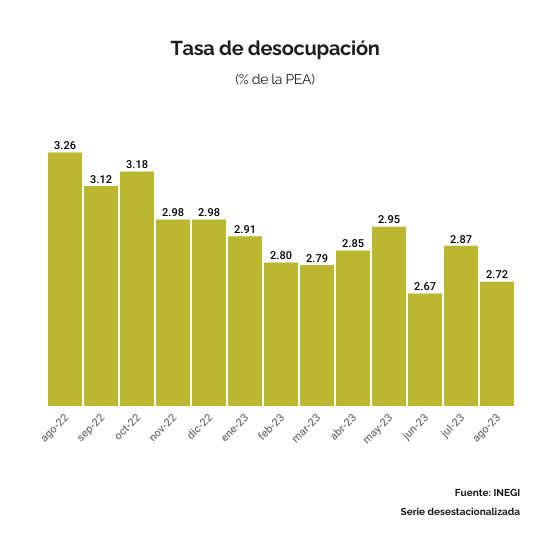 La tasa de desempleo en México desciende al 3% en agosto de 2023