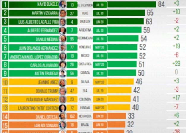 AMLO se posiciona como uno de los presidentes mejor evaluados a nivel mundial