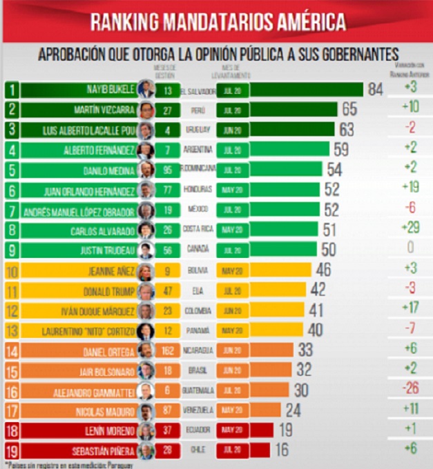 AMLO se posiciona como uno de los presidentes mejor evaluados a nivel mundial