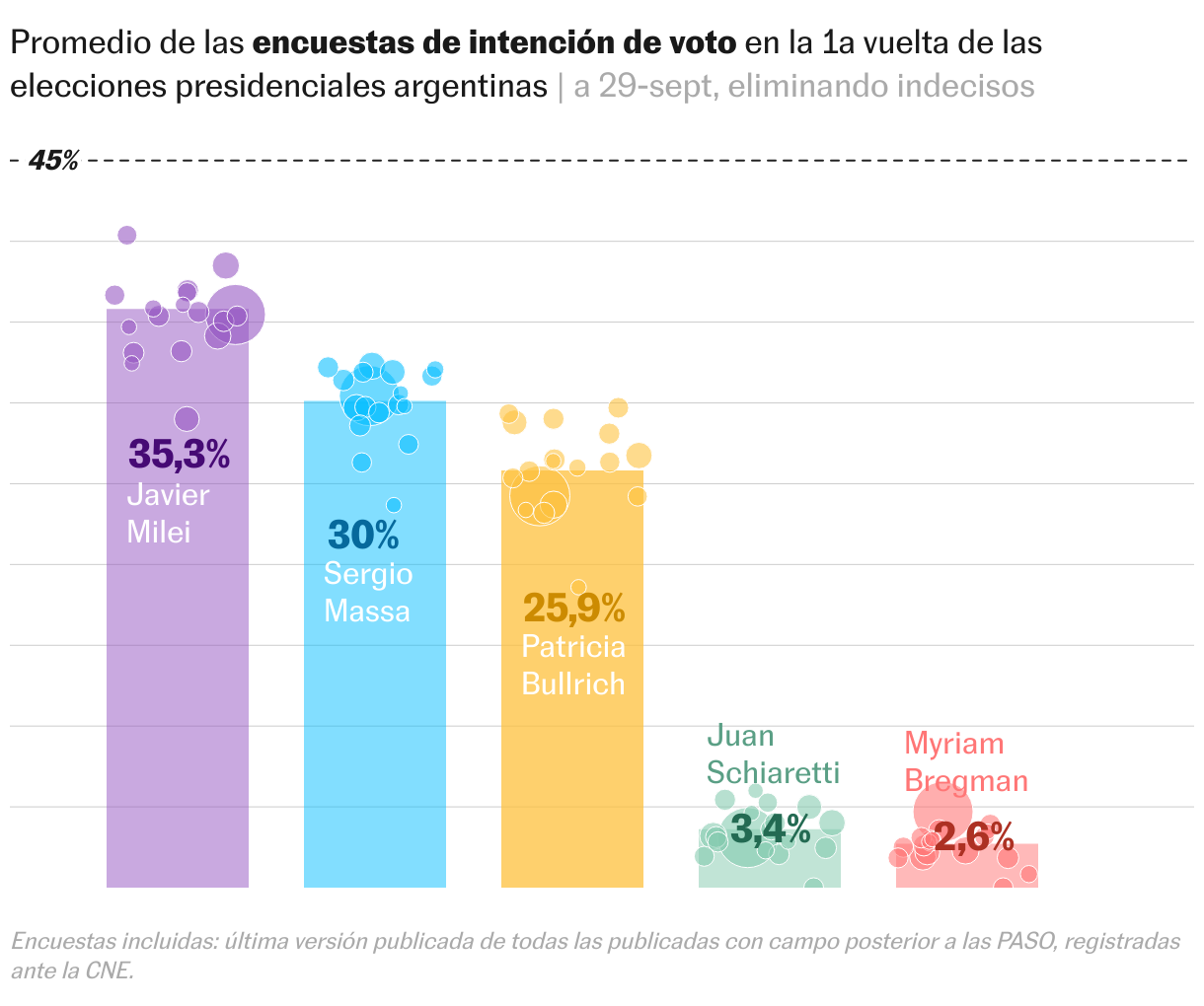 Análisis de la agenda política: el papel del presidente en la campaña y las tendencias en las encuestas presidenciales