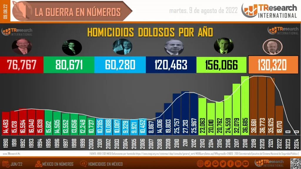 La alarmante cifra de homicidios dolosos en el sexenio de López Obrador: un análisis de las cifras con Carlos Penna, director de TResearch