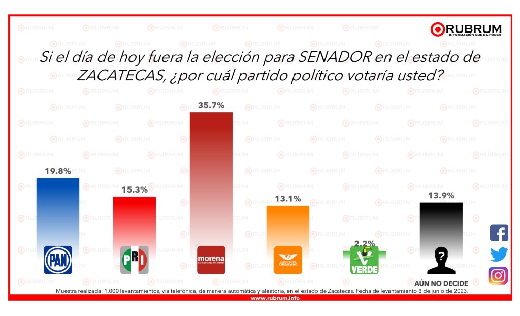 La contienda por el Senado en MORENA: ¿Quién lidera las encuestas en Zacatecas?