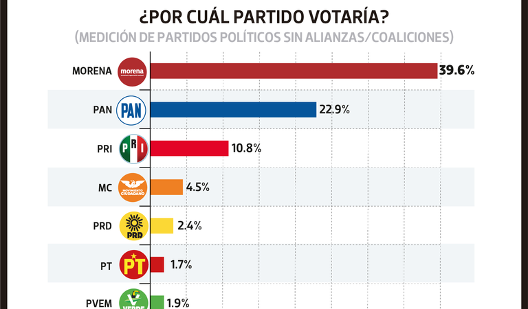 La guerra de encuestas no determinará el triunfo de Xóchitl en las elecciones