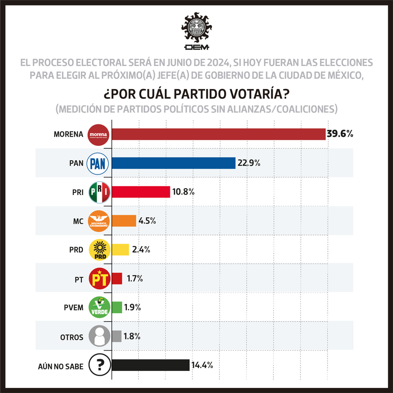 La guerra de encuestas no determinará el triunfo de Xóchitl en las elecciones