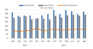 La producción de vehículos en México alcanza cifras récord en 2023, superando los resultados de 2022