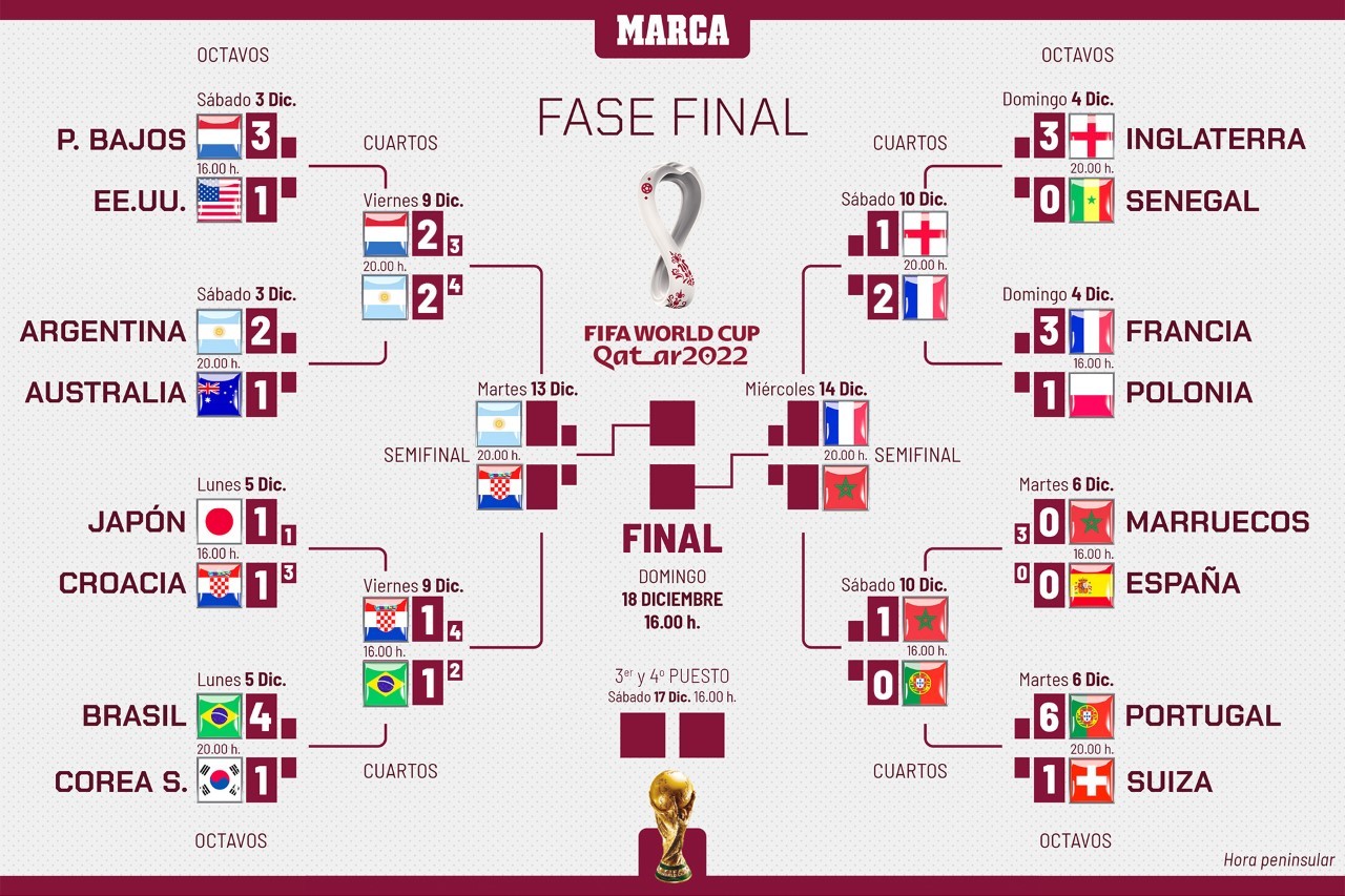 Lo más sorprendente de las semifinales de la Copa del Mundo