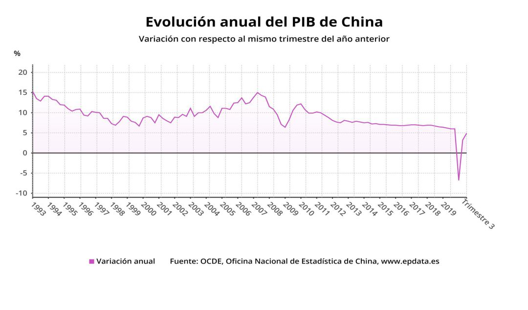 PIB de China creció 6,8 por ciento en primer semestre del año