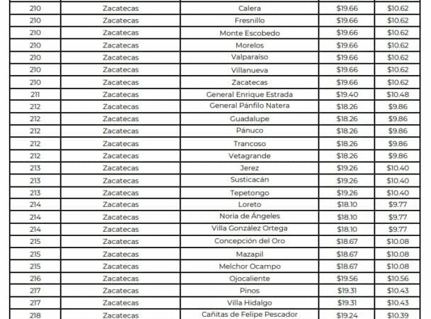 Precios máximos del gas LP en Zacatecas durante octubre de 2023: ¿Cómo afectan a los consumidores?