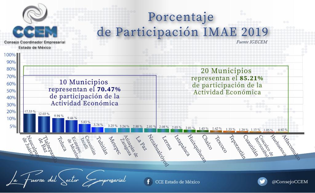 10 municipios de EdoMéx aportan 70% de la economía estatal