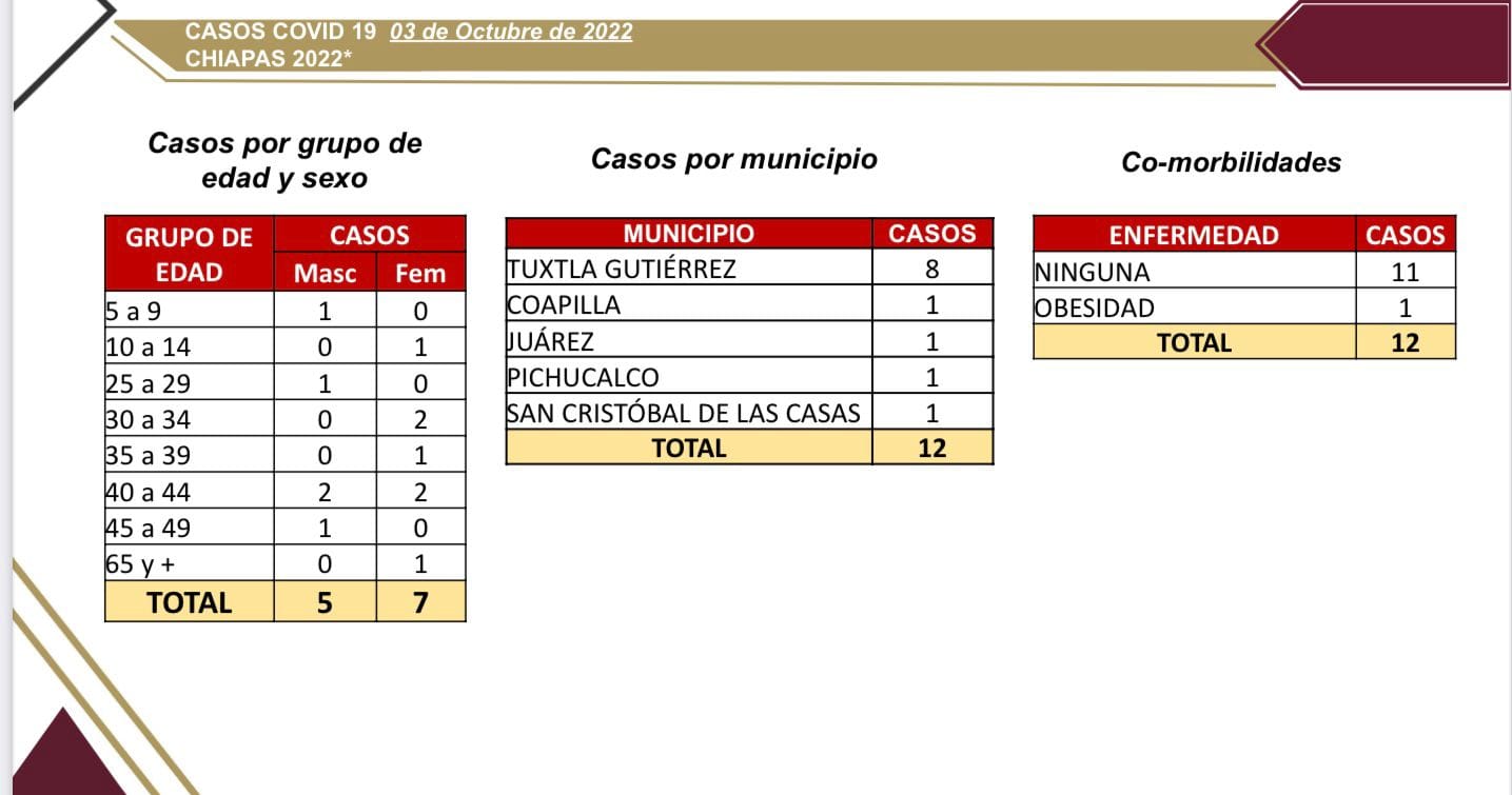 12 casos de COVID-19 en las últimas horas