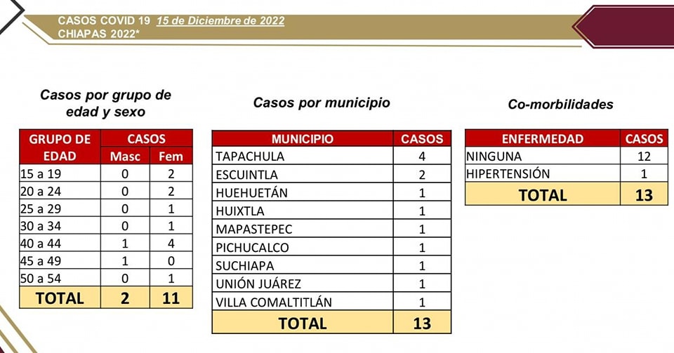 13 casos de  COVID-19 en las últimas horas