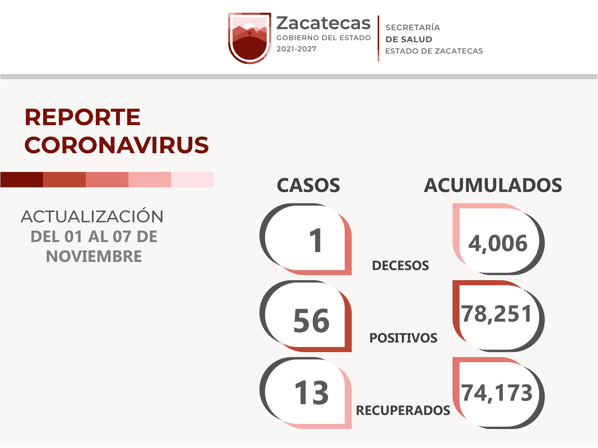 13 casos y dos decesos de COVID-19