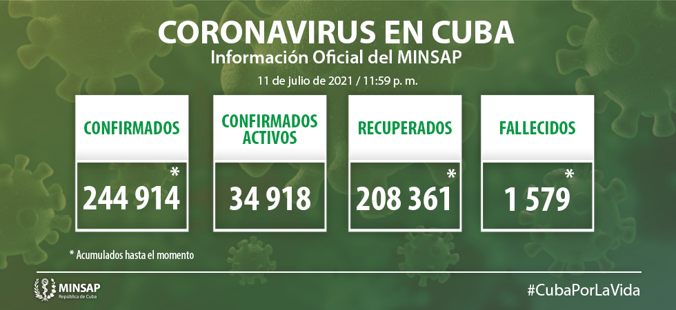 131 mil 914 casos positivos