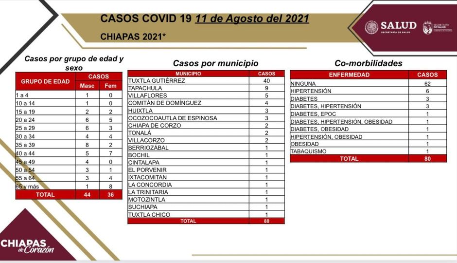 14 casos y dos decesos por COVID-19, en las últimas horas