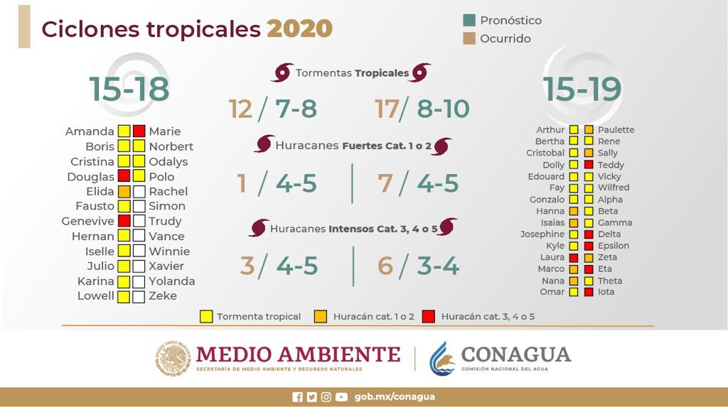 2020, el año con más sistemas ciclónicos y huracanes en la historia