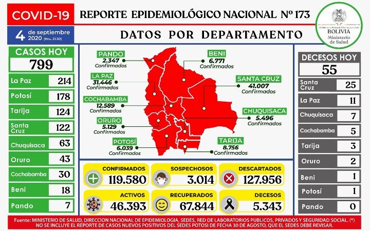 25 casos nuevos y cinco decesos de COVID-19, en las últimas horas