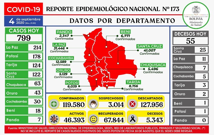 25 casos nuevos y cinco decesos de COVID-19, en las últimas horas