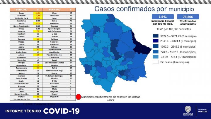 Acumulados 7 mil 915 contagios y 654 defunciones