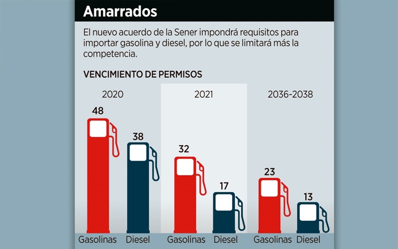 Adiós a los permisos de importación y exportación de combustibles por 20 años