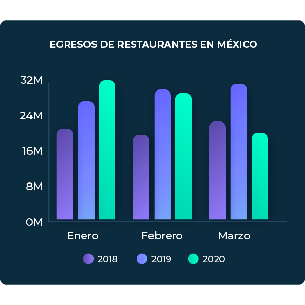 Afectados restauranteros por horarios a causa de COVID