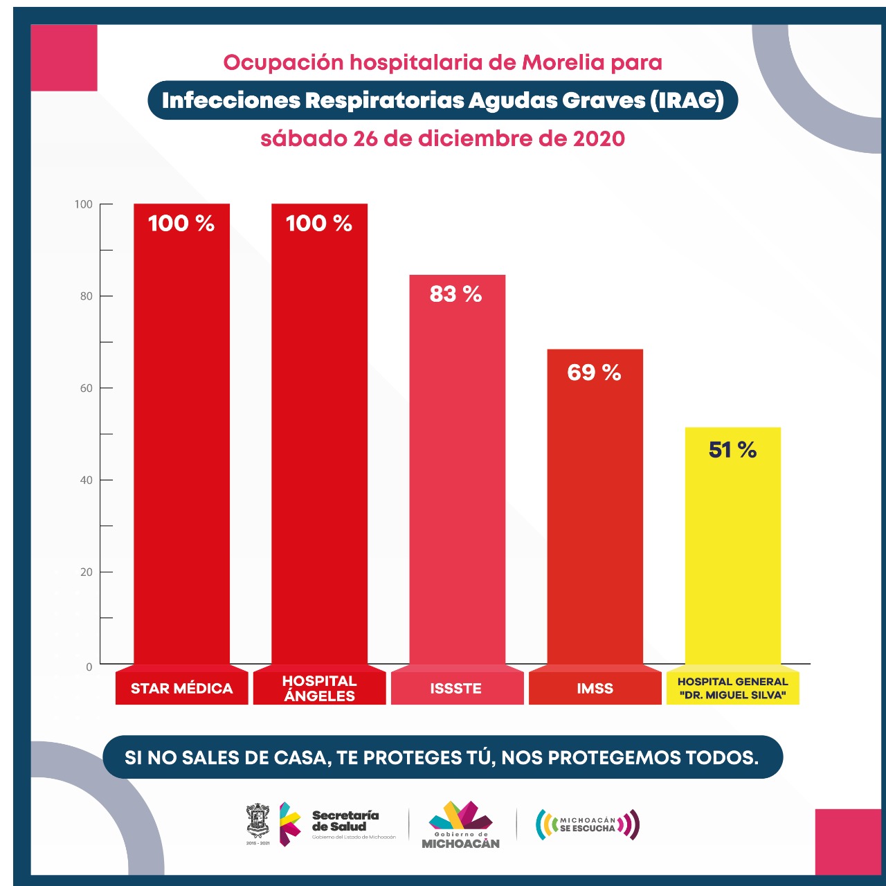 Alerta: Morelia registra 70.3% de ocupación en camas para enfermos de COVID-19