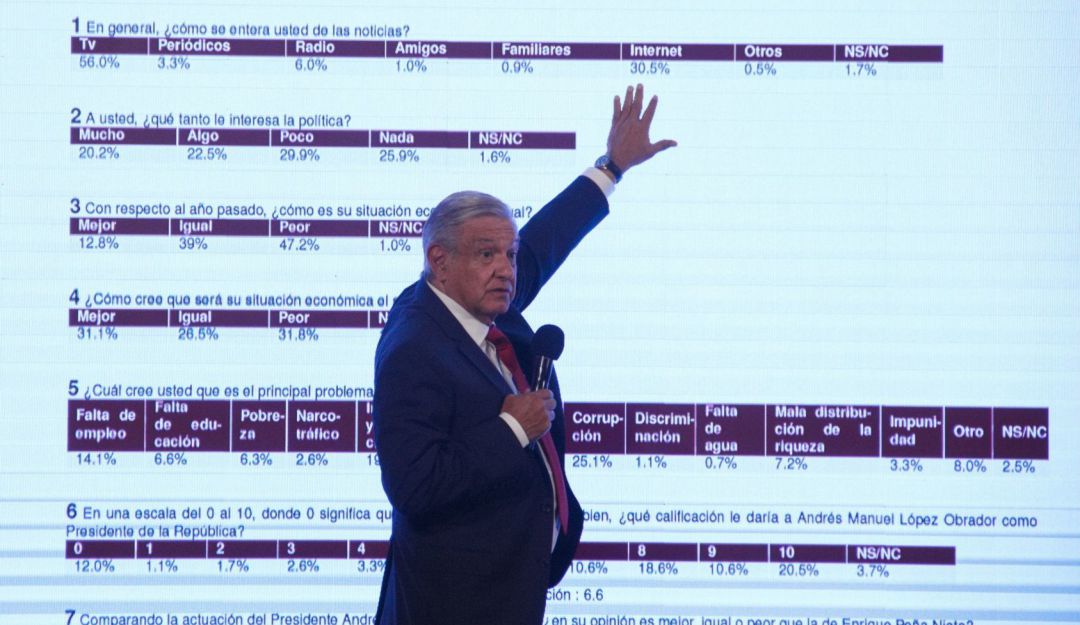 AMLO da sus otros datos: 71% de la población lo apoya