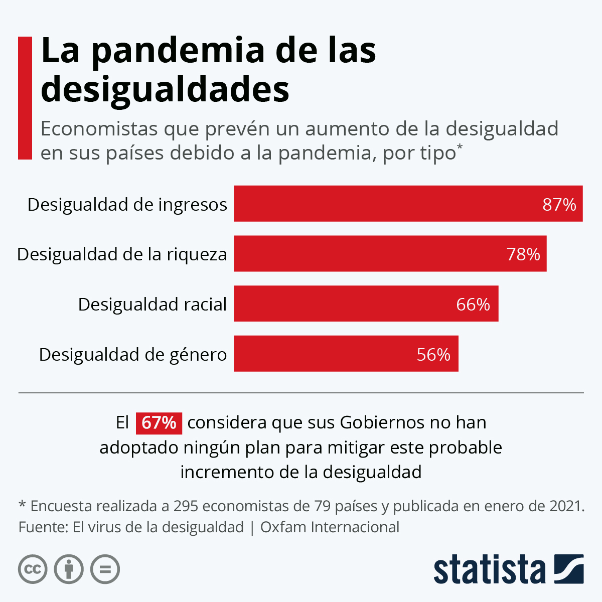 Aumenta desigualdad en el país a causa de la pandemia de Covid