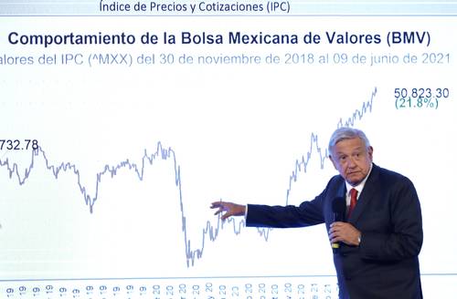 Aumentar impuestos no significa crecimiento económico: López Obrador