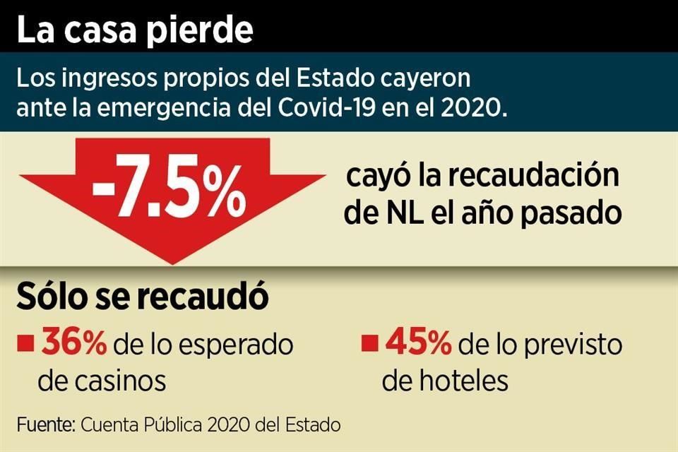 Bajan 7.5% los ingresos federales de las entidades en 2020