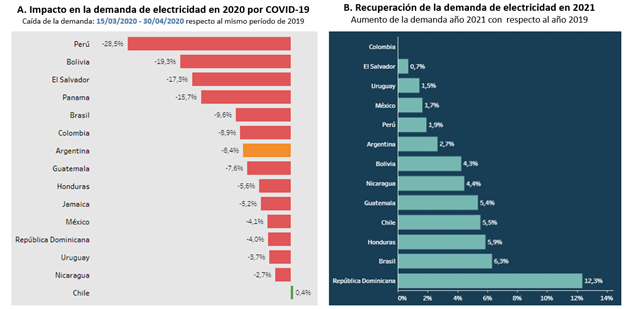 Cae en 2% demanda de electricidad en el mundo ante medidas para frenar pandemia