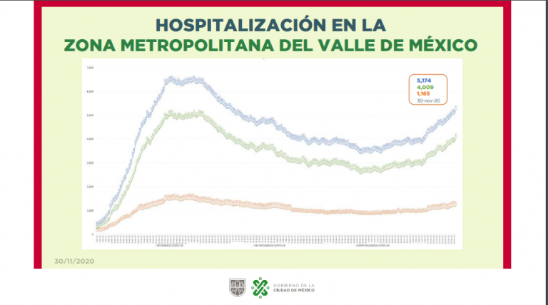 CDMX rebasa límite de hospitalizaciones para volver a semáforo rojo