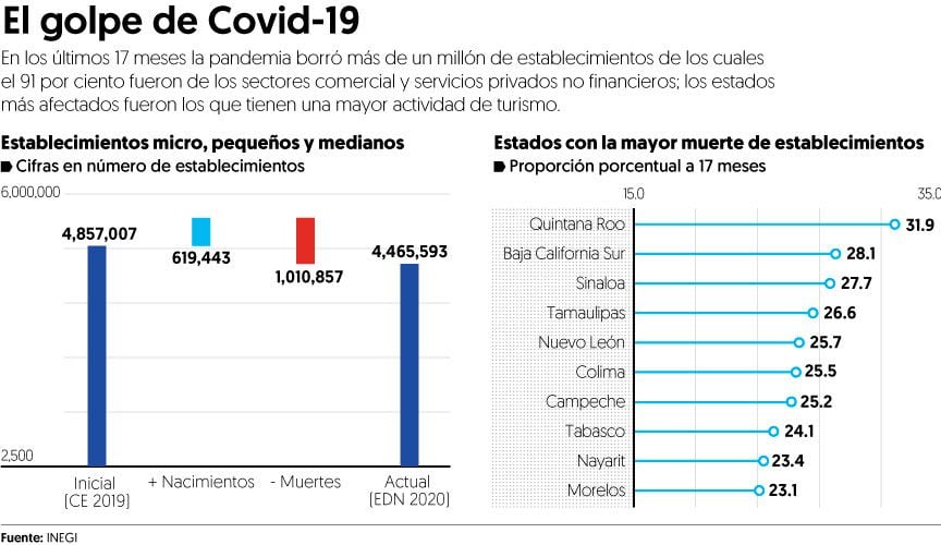 Cerraron un millón de empresas por COVID-19