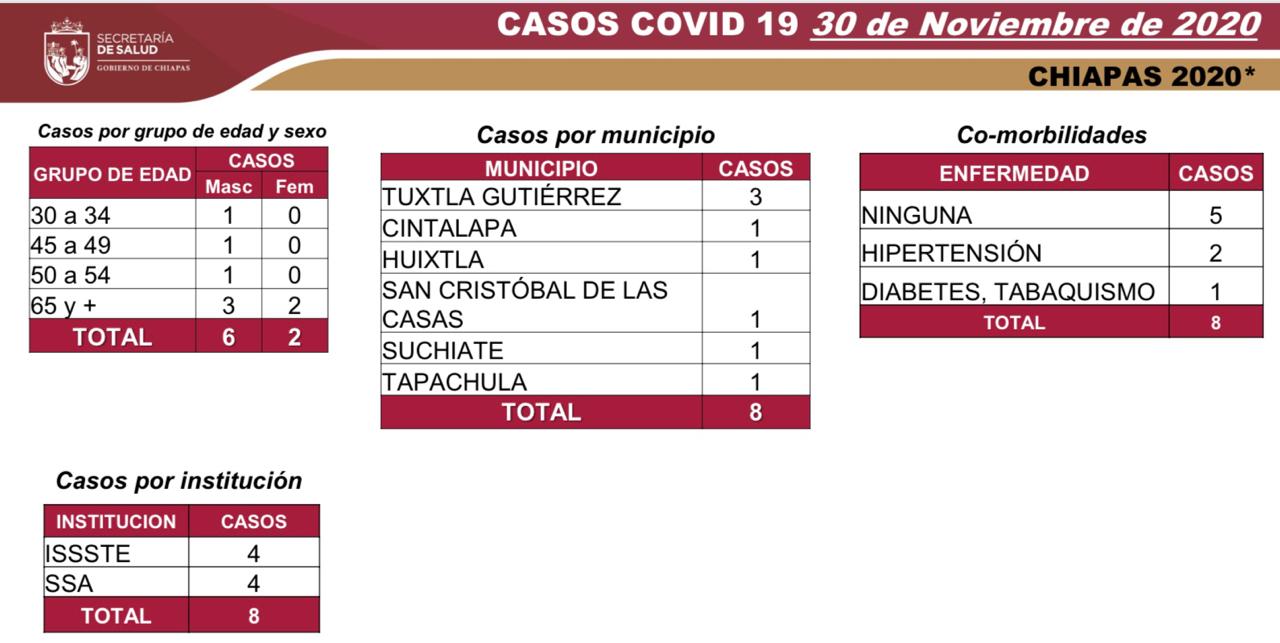 Chiapas cierra el mes con 7 mil 42 casos acumulados de COVID-19