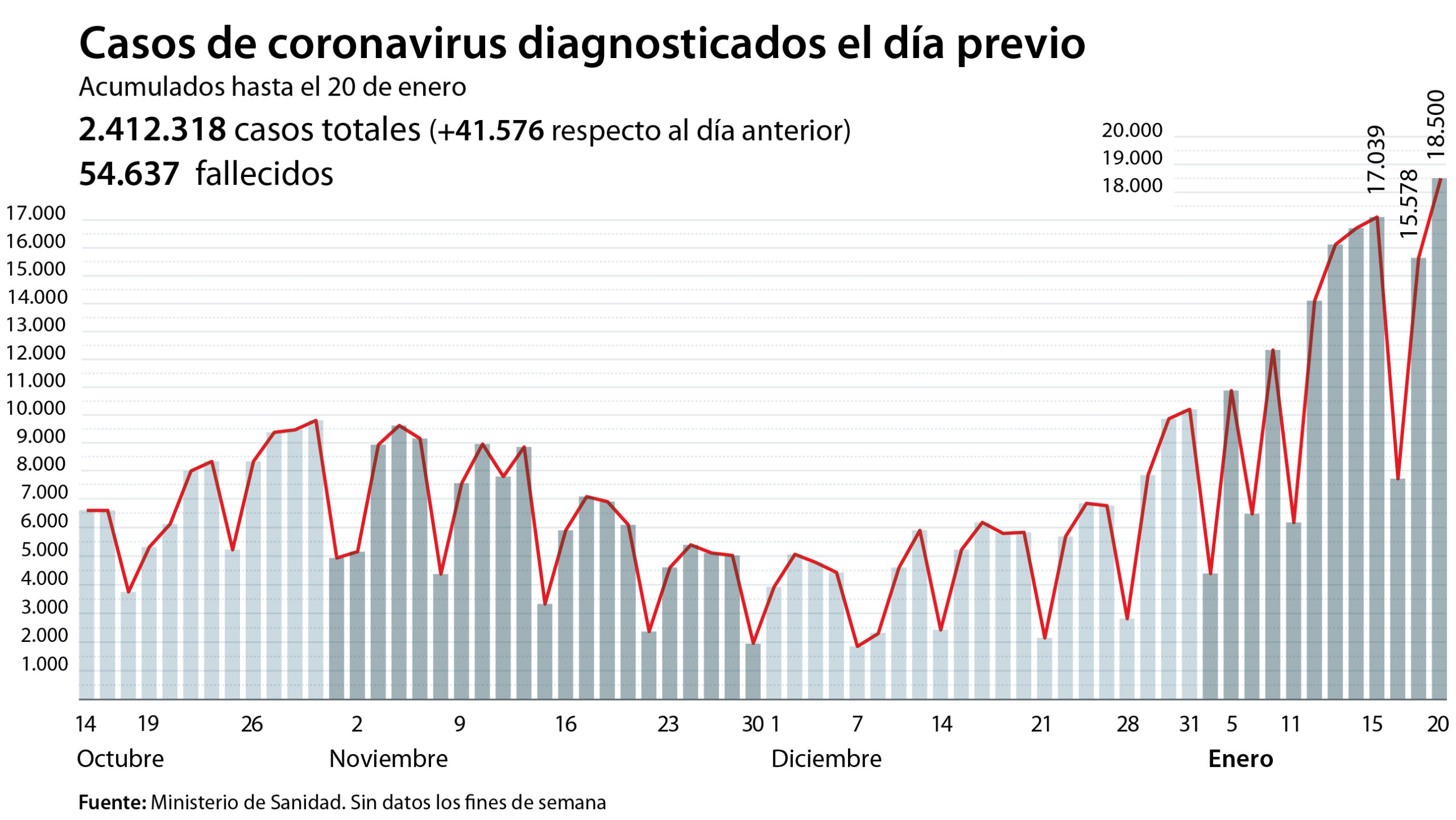 Cierra la semana con nuevo máximo de contagios de covid-19