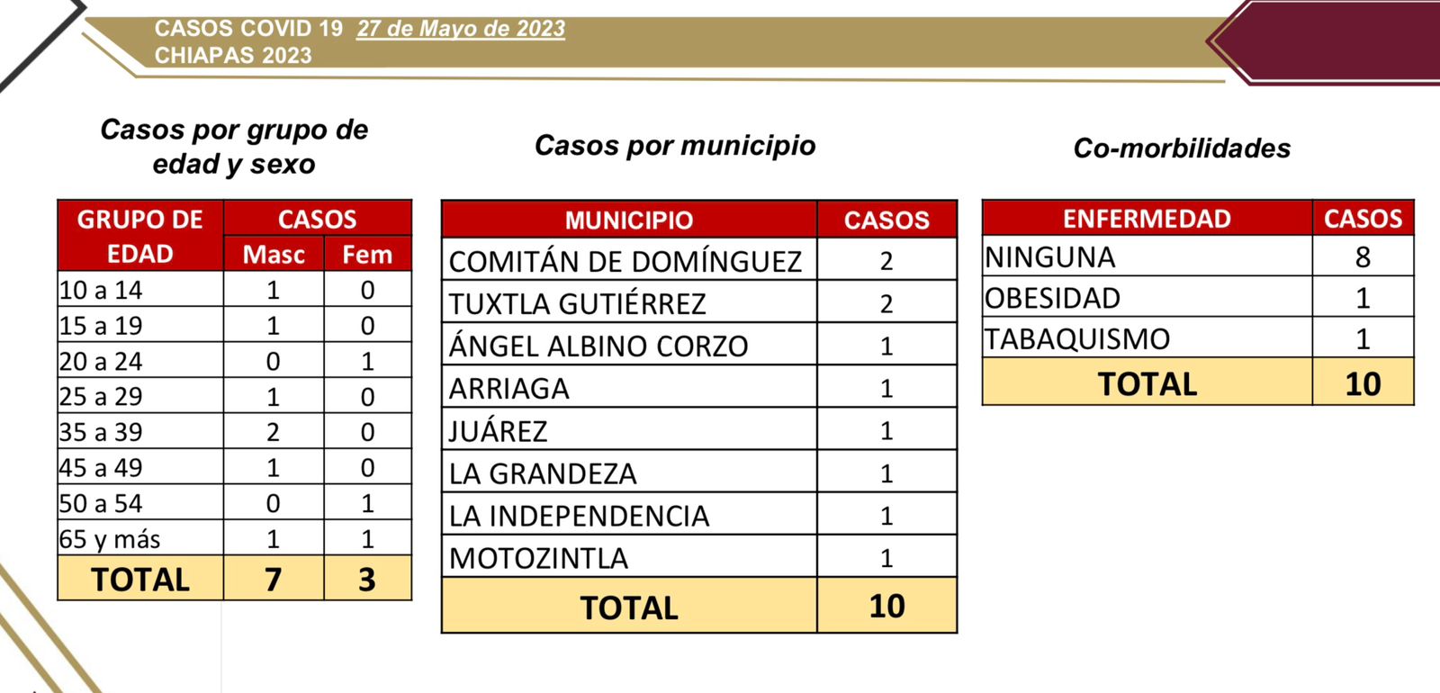 Cinco municipios reportan ocho casos nuevos de COVID-19