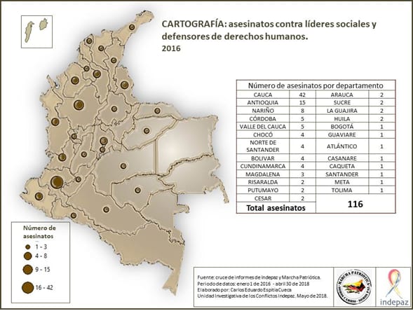 Colombia alcanza los 337 líderes sociales asesinados desde 2016