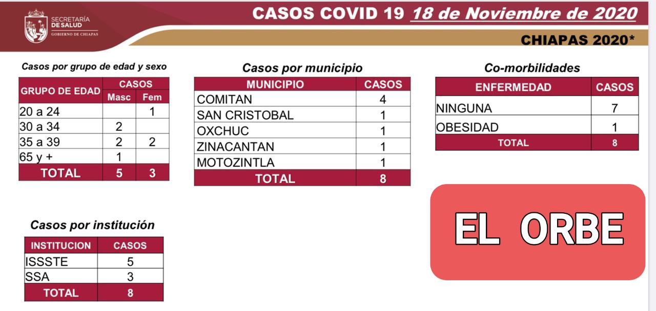 Con los ocho positivos al Covid-19 detectados en las últimas 24 horas en Chiapas, en la entidad hay un acumulado de 6 mil 950 casos en lo que va de la pandemia.