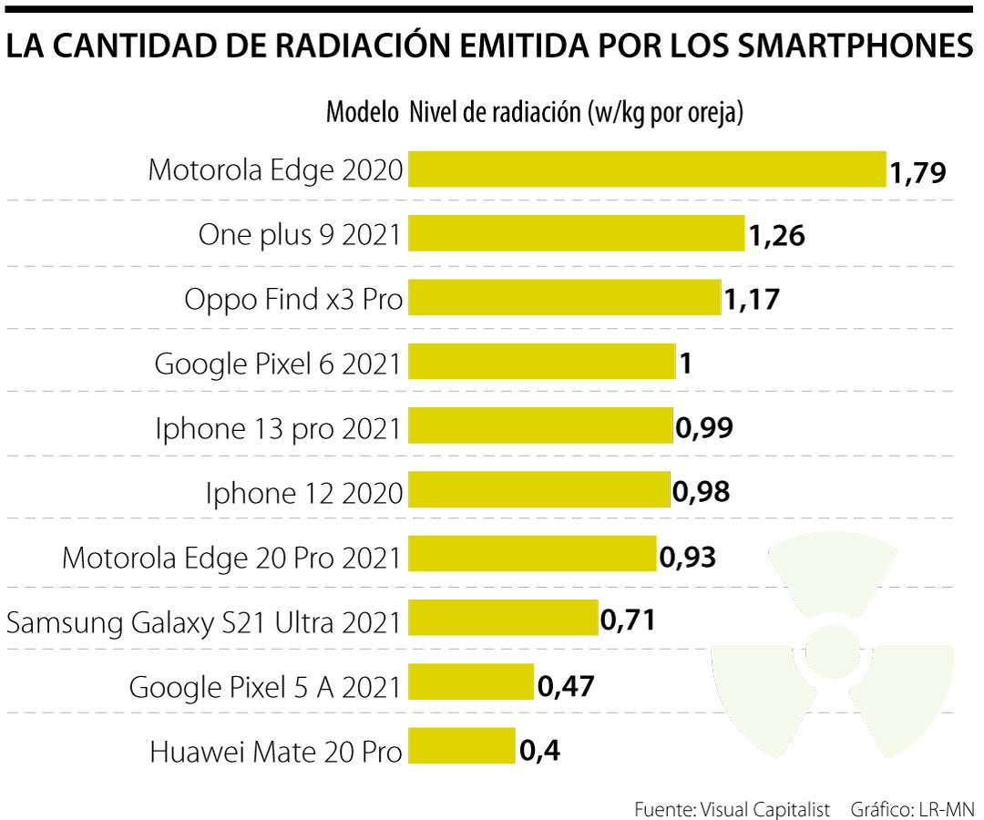 Conozca los 15 móviles que emiten más radiación