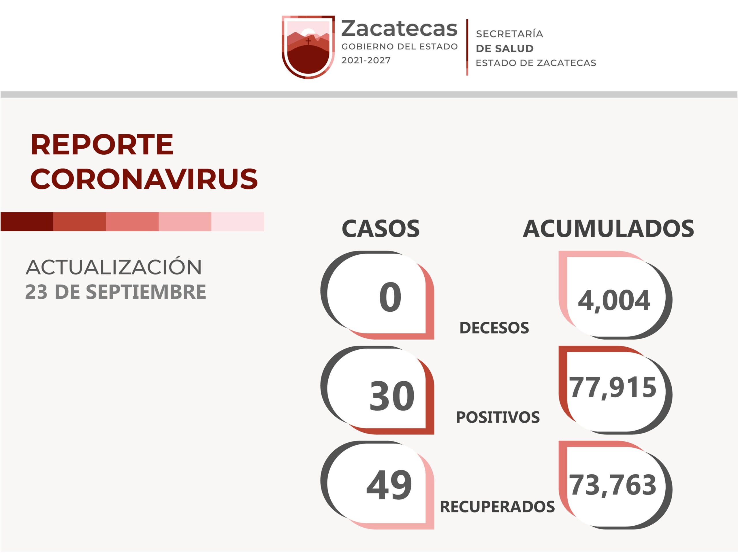 Contabiliza Edoméx 100 mil 813 casos positivos Covid-19