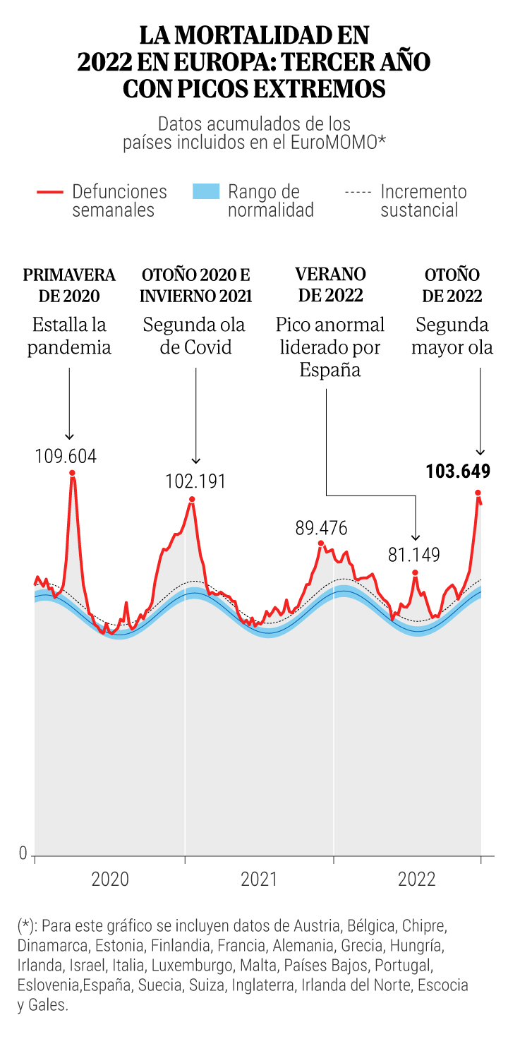 COVID-19 no da tregua a Europa, las muertes se disparan