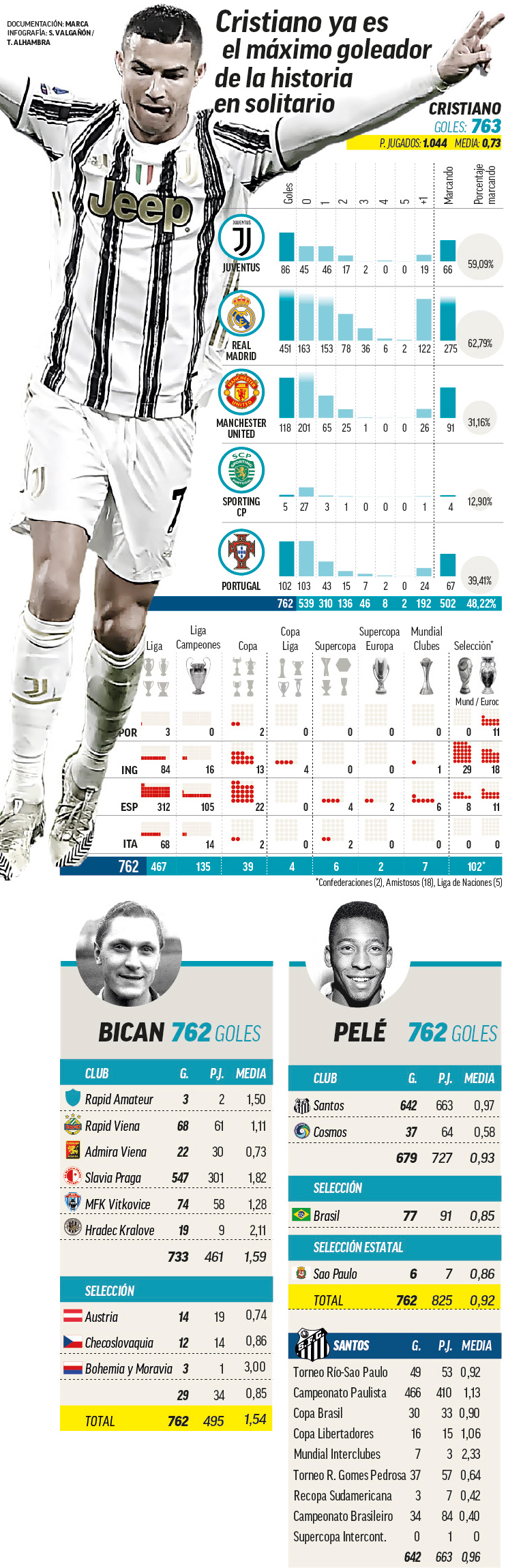 Cristiano Ronaldo a un paso de ser el máximo goleador de la historia