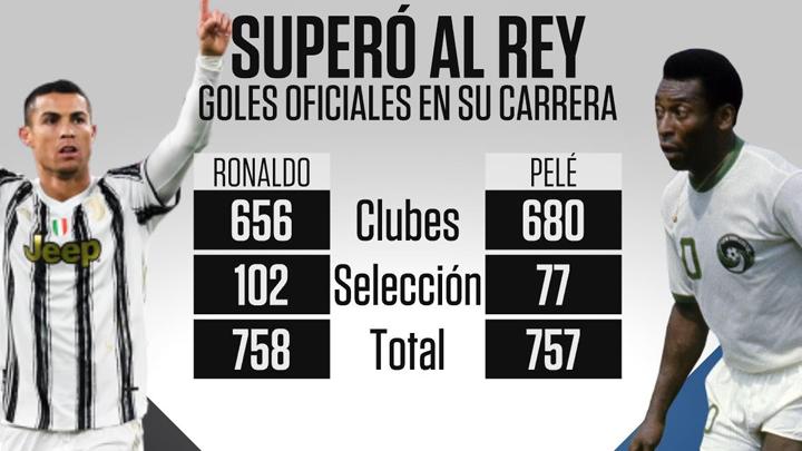 Cristiano Ronaldo rompe un récord más, supera a Pelé en goles oficiales