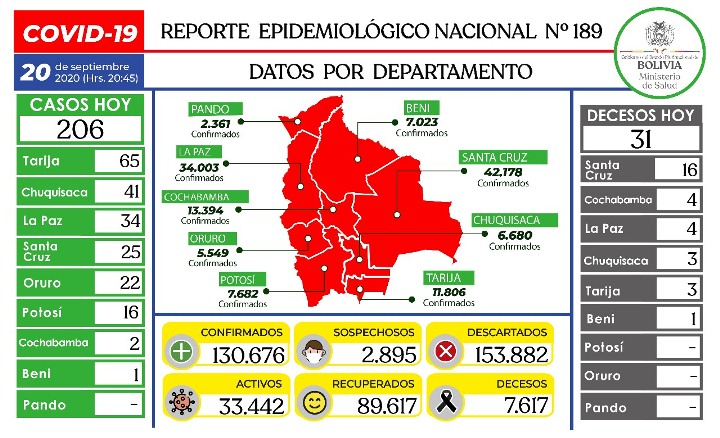 Cuatro decesos y 22 casos de COVID-19 en las últimas horas