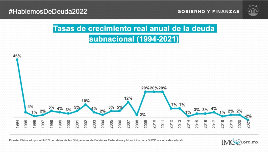 Debe 225 mil mdp la SHCP a estados