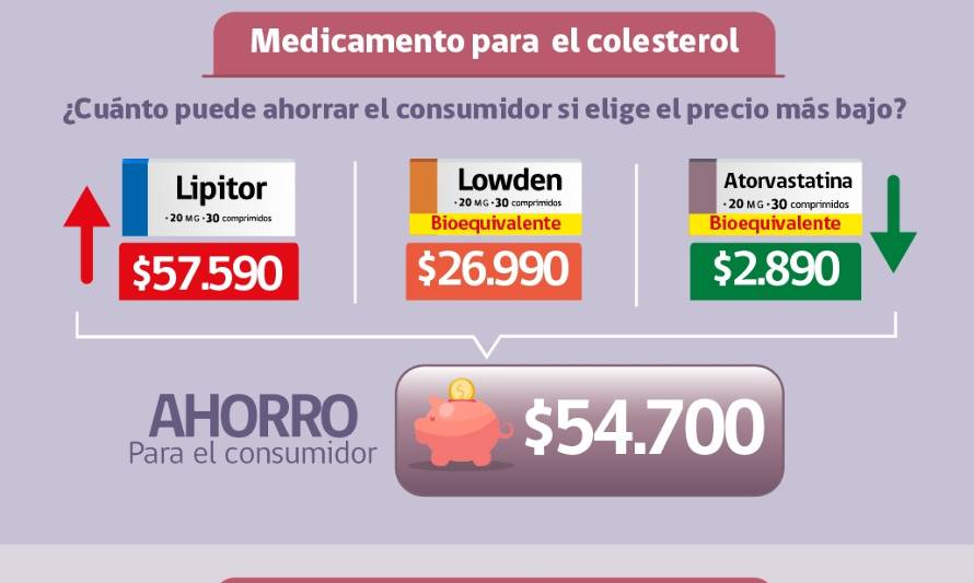 Diferencia de precio entre medicamentos de marca y genéricos podría alcanzar los $55 mil